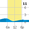 Big Torch Key tide chart for Tuesday, November 11, 2025