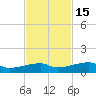 Big Torch Key tide chart for Saturday, November 15, 2025