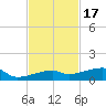 Big Torch Key tide chart for Monday, November 17, 2025