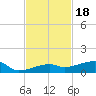 Big Torch Key tide chart for Tuesday, November 18, 2025