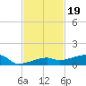 Big Torch Key tide chart for Wednesday, November 19, 2025