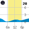 Big Torch Key tide chart for Thursday, November 20, 2025