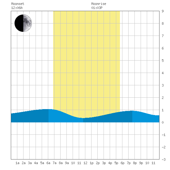 Big Torch Key tide chart for Friday, November 28, 2025