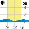 Big Torch Key tide chart for Friday, November 28, 2025