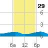 Big Torch Key tide chart for Saturday, November 29, 2025