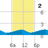 Big Torch Key tide chart for Sunday, November 2, 2025