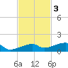 Big Torch Key tide chart for Monday, November 3, 2025
