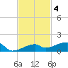 Big Torch Key tide chart for Tuesday, November 4, 2025
