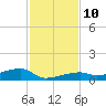 Big Torch Key tide chart for Wednesday, December 10, 2025