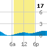 Big Torch Key tide chart for Wednesday, December 17, 2025