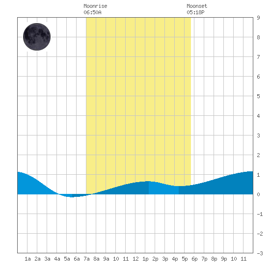 Big Torch Key tide chart for Friday, December 19, 2025