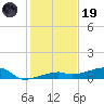 Big Torch Key tide chart for Friday, December 19, 2025
