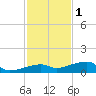 Big Torch Key tide chart for Monday, December 1, 2025