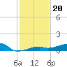 Big Torch Key tide chart for Saturday, December 20, 2025