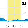 Big Torch Key tide chart for Monday, December 22, 2025
