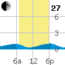 Big Torch Key tide chart for Saturday, December 27, 2025