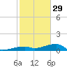 Big Torch Key tide chart for Monday, December 29, 2025