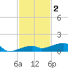 Big Torch Key tide chart for Tuesday, December 2, 2025