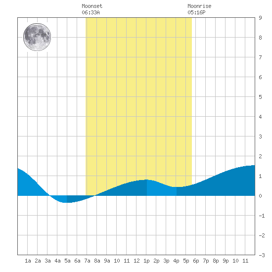 Big Torch Key tide chart for Thursday, December 4, 2025