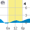Big Torch Key tide chart for Thursday, December 4, 2025