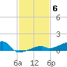 Big Torch Key tide chart for Saturday, December 6, 2025