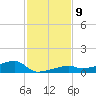 Big Torch Key tide chart for Tuesday, December 9, 2025