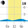 Big Torch Key tide chart for Saturday, January 10, 2026