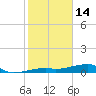 Big Torch Key tide chart for Wednesday, January 14, 2026