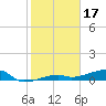 Big Torch Key tide chart for Saturday, January 17, 2026