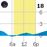 Big Torch Key tide chart for Sunday, January 18, 2026