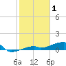 Big Torch Key tide chart for Thursday, January 1, 2026