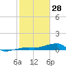 Big Torch Key tide chart for Wednesday, January 28, 2026