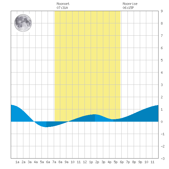 Big Torch Key tide chart for Saturday, January 3, 2026