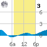 Big Torch Key tide chart for Saturday, January 3, 2026