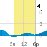 Big Torch Key tide chart for Sunday, January 4, 2026