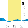 Big Torch Key tide chart for Monday, January 5, 2026