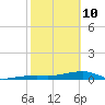 Big Torch Key tide chart for Tuesday, February 10, 2026