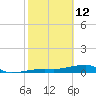 Big Torch Key tide chart for Thursday, February 12, 2026