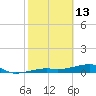 Big Torch Key tide chart for Friday, February 13, 2026