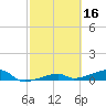 Big Torch Key tide chart for Monday, February 16, 2026