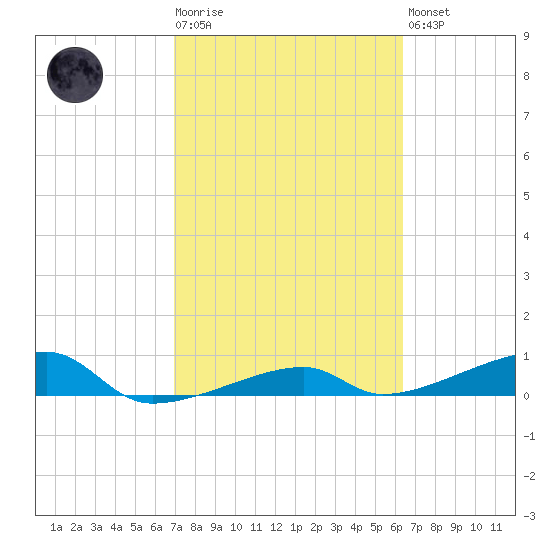 Big Torch Key tide chart for Tuesday, February 17, 2026