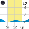 Big Torch Key tide chart for Tuesday, February 17, 2026
