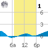 Big Torch Key tide chart for Sunday, February 1, 2026