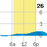 Big Torch Key tide chart for Thursday, February 26, 2026