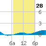 Big Torch Key tide chart for Saturday, February 28, 2026