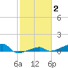 Big Torch Key tide chart for Monday, February 2, 2026