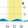 Big Torch Key tide chart for Thursday, February 5, 2026