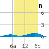 Big Torch Key tide chart for Sunday, February 8, 2026