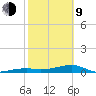 Big Torch Key tide chart for Monday, February 9, 2026