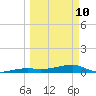 Big Torch Key tide chart for Tuesday, March 10, 2026
